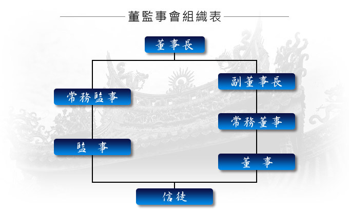 三峽祖師廟 董監事會組織圖